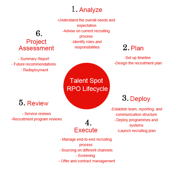 We break recruitments process into six steps. Our RPO lifecycle secure an affective, professional, and simple hiring experience depends on your specific needs.