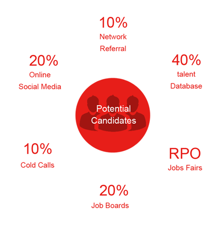 Our Sourcing Channel